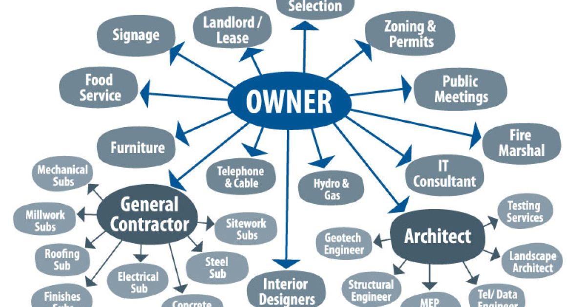 Echo West Developments Your Owner’s Representative